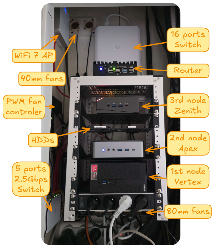 Front view of my homelab with legend