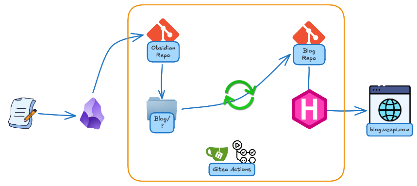 Workflow depuis l’écriture de notes sur Obsidian au Blog publié