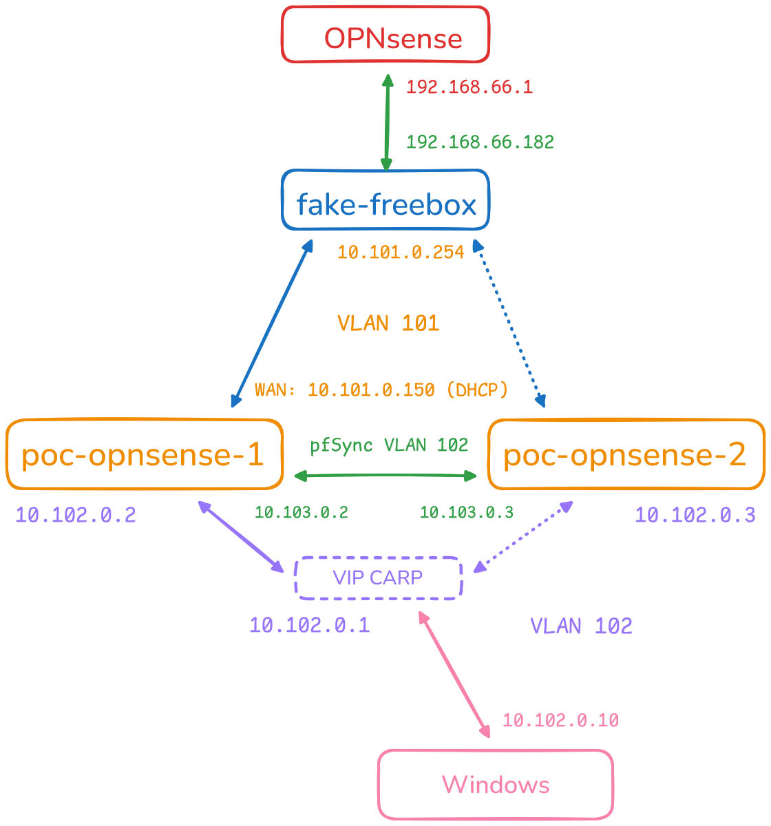 Diagram of the POC for OPNsense high availability