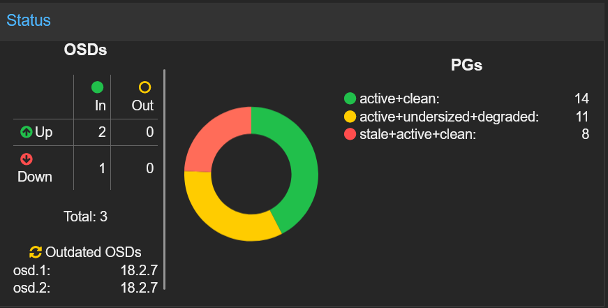 Ceph storage status in Proxmox during the first OSD restart